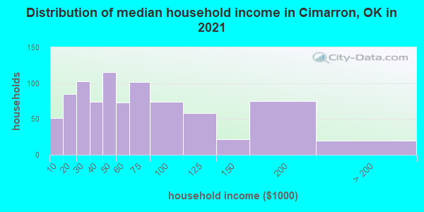 Distribution of median household income in Cimarron, OK in 2022