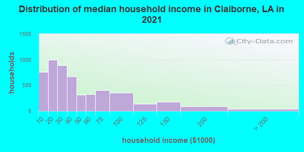 Distribution of median household income in Claiborne, LA in 2021