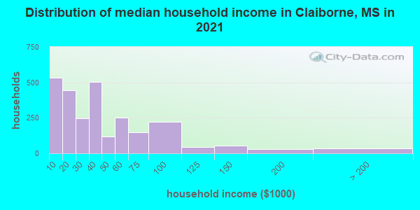 Distribution of median household income in Claiborne, MS in 2022