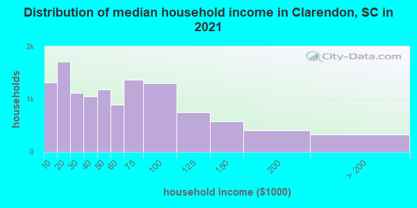 Distribution of median household income in Clarendon, SC in 2021