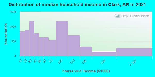 Distribution of median household income in Clark, AR in 2019