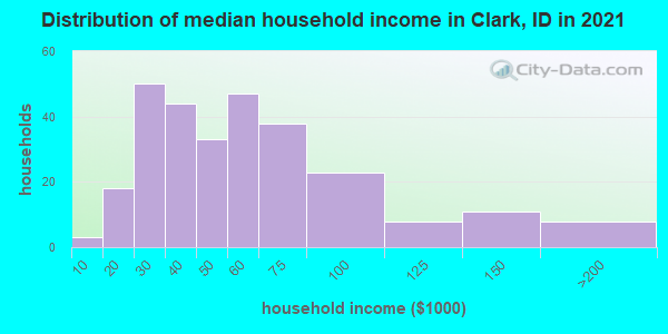 Distribution of median household income in Clark, ID in 2022