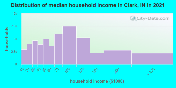 Distribution of median household income in Clark, IN in 2021