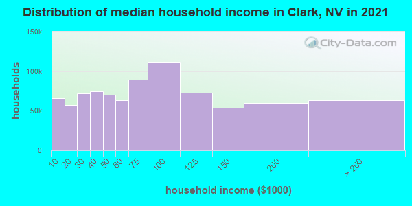 Distribution of median household income in Clark, NV in 2019