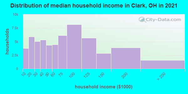 Distribution of median household income in Clark, OH in 2021