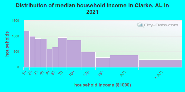 Distribution of median household income in Clarke, AL in 2022