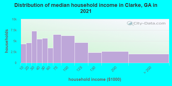 Distribution of median household income in Clarke, GA in 2021