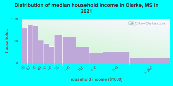 Distribution of median household income in Clarke, MS in 2022