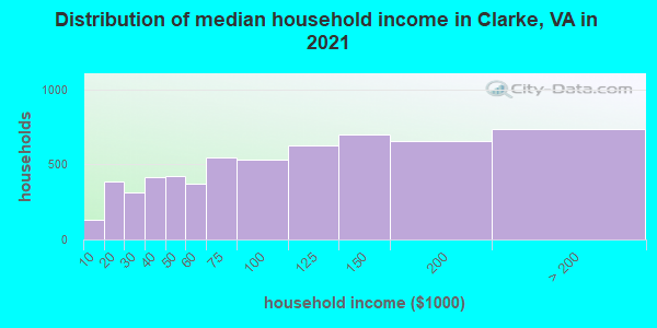 Distribution of median household income in Clarke, VA in 2022