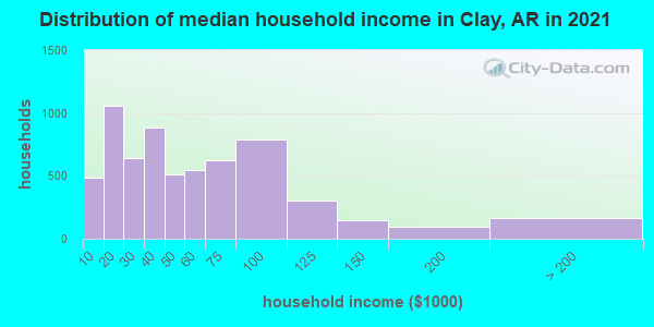 Distribution of median household income in Clay, AR in 2022