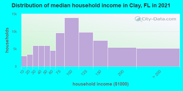 Distribution of median household income in Clay, FL in 2022