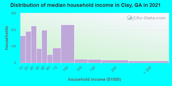 Distribution of median household income in Clay, GA in 2019