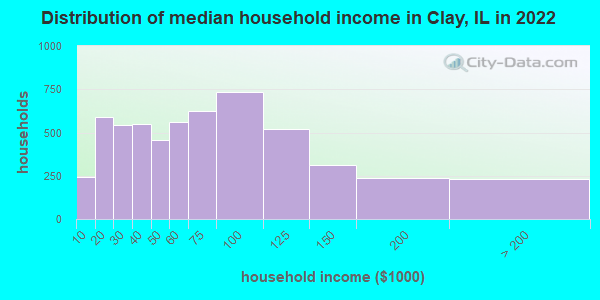 Distribution of median household income in Clay, IL in 2022