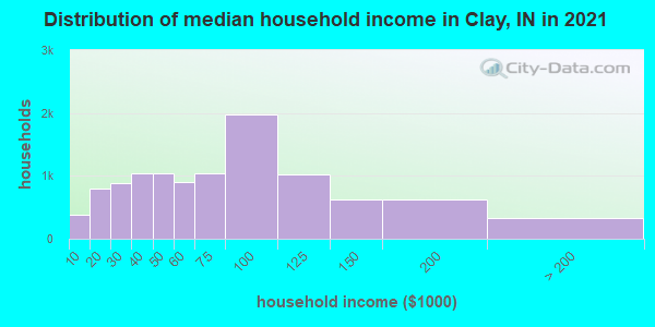 Distribution of median household income in Clay, IN in 2022