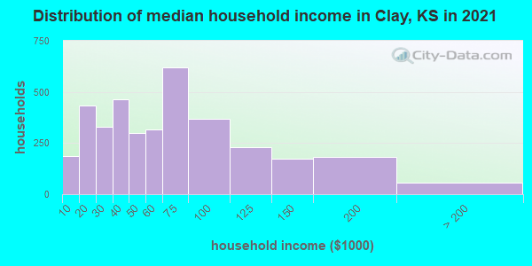Distribution of median household income in Clay, KS in 2022