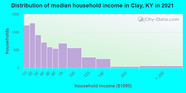 Distribution of median household income in Clay, KY in 2022