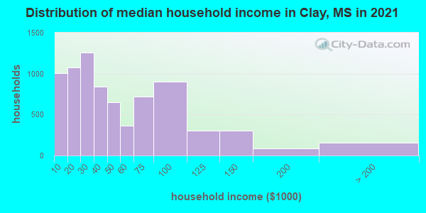 Distribution of median household income in Clay, MS in 2022