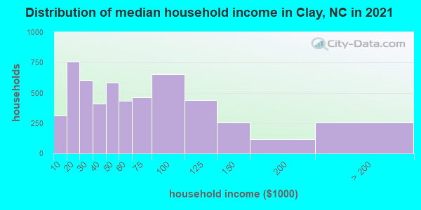 Distribution of median household income in Clay, NC in 2021