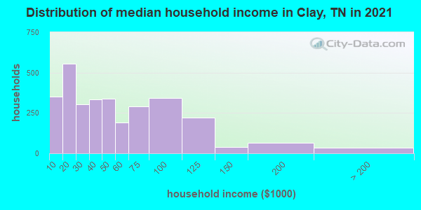 Distribution of median household income in Clay, TN in 2022