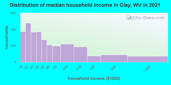 Distribution of median household income in Clay, WV in 2022