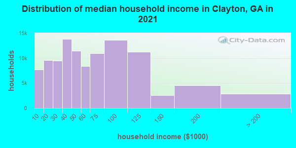 Distribution of median household income in Clayton, GA in 2021