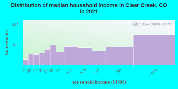 Distribution of median household income in Clear Creek, CO in 2019