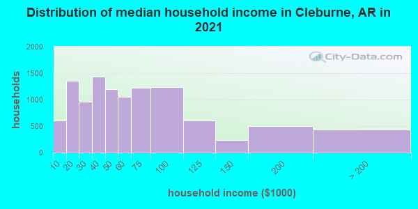 Distribution of median household income in Cleburne, AR in 2019