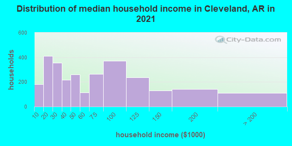 Distribution of median household income in Cleveland, AR in 2021