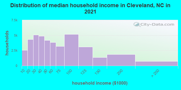 Distribution of median household income in Cleveland, NC in 2021