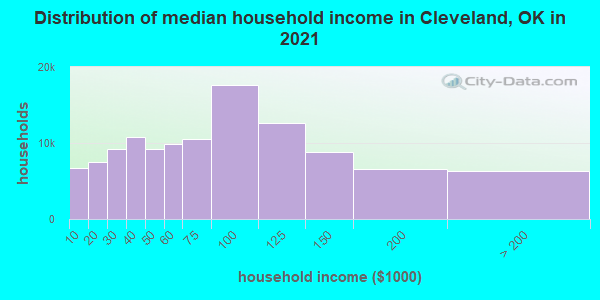 Distribution of median household income in Cleveland, OK in 2019
