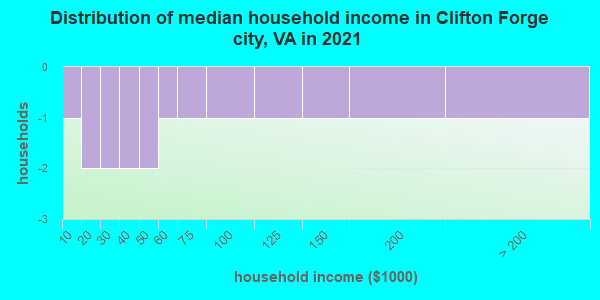 Distribution of median household income in Clifton Forge city, VA in 2022