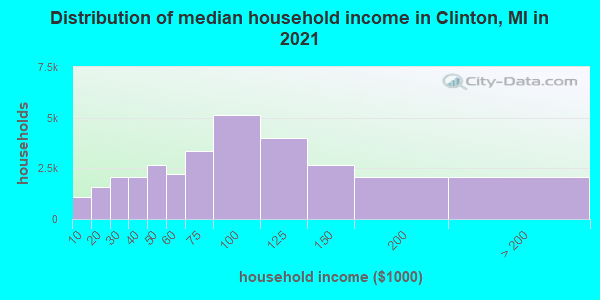 Distribution of median household income in Clinton, MI in 2022