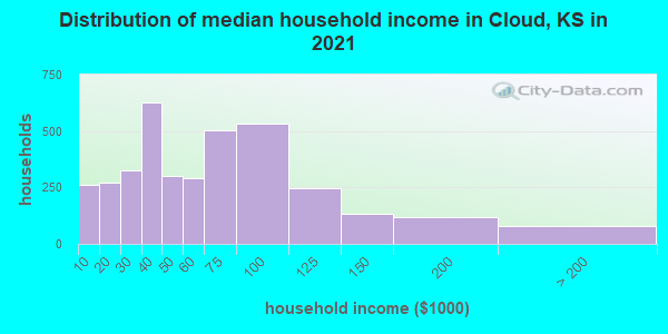 Distribution of median household income in Cloud, KS in 2022