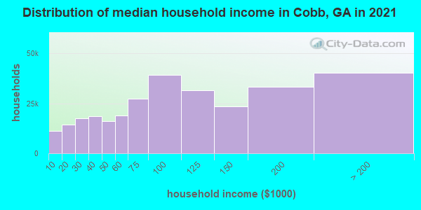 Distribution of median household income in Cobb, GA in 2022