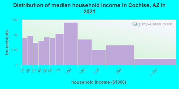 Distribution of median household income in Cochise, AZ in 2021