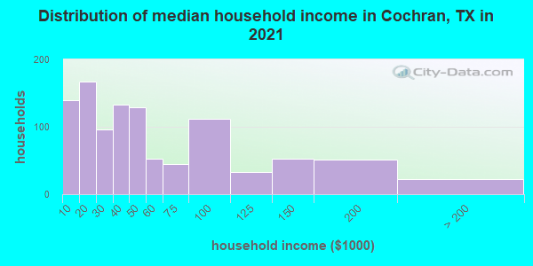 Distribution of median household income in Cochran, TX in 2022