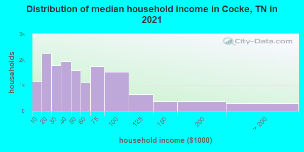 Distribution of median household income in Cocke, TN in 2022