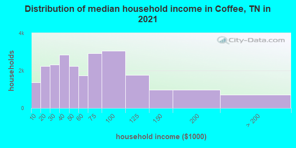 Distribution of median household income in Coffee, TN in 2021