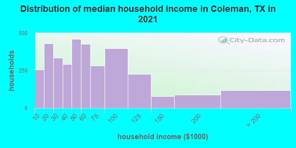 Distribution of median household income in Coleman, TX in 2021