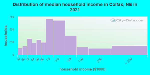 Distribution of median household income in Colfax, NE in 2022