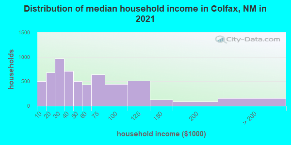 Distribution of median household income in Colfax, NM in 2021