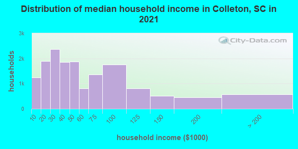 Distribution of median household income in Colleton, SC in 2022