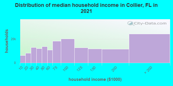 Distribution of median household income in Collier, FL in 2022