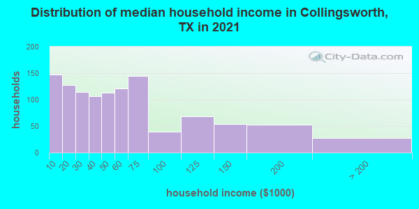 Distribution of median household income in Collingsworth, TX in 2022