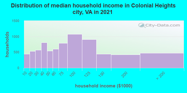 Distribution of median household income in Colonial Heights city, VA in 2022