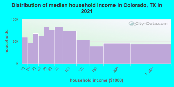 Distribution of median household income in Colorado, TX in 2022