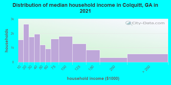 Distribution of median household income in Colquitt, GA in 2022