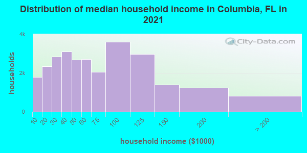 Distribution of median household income in Columbia, FL in 2021
