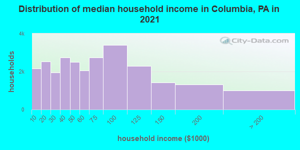 Distribution of median household income in Columbia, PA in 2022