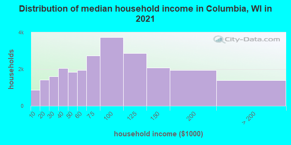 Distribution of median household income in Columbia, WI in 2022